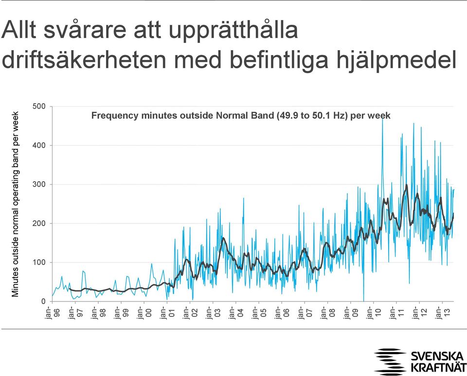 operating band per week Allt svårare att upprätthålla driftsäkerheten med befintliga