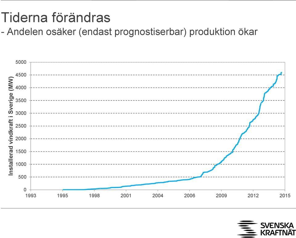 produktion ökar 5000 4500 4000 3500 3000 2500 2000