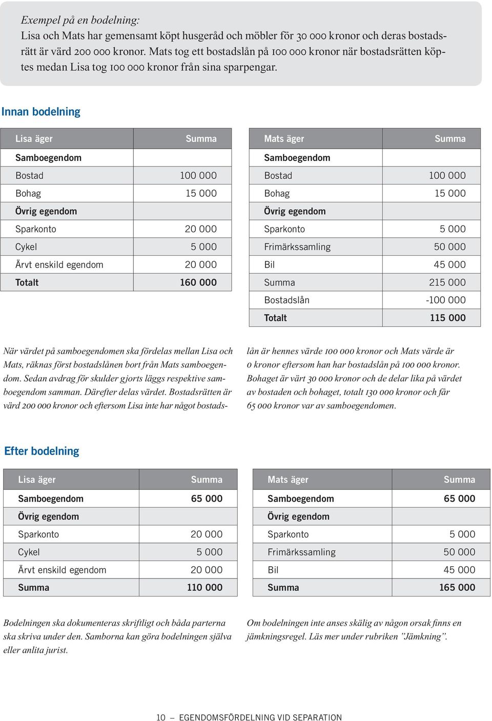 Innan bodelning Lisa äger Summa Mats äger Summa Samboegendom Bostad 100 000 Bohag 15 000 Övrig egendom Sparkonto 20 000 Cykel 5 000 Ärvt enskild egendom 20 000 Totalt 160 000 Samboegendom Bostad 100