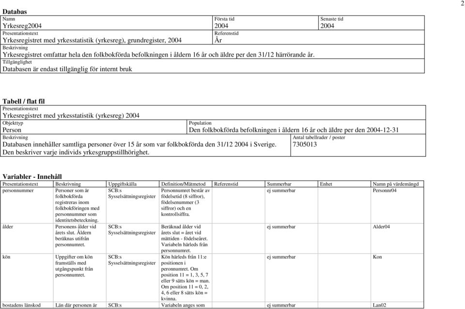 Tillgänglighet Databasen är endast tillgänglig för internt bruk Senaste tid 2004 2 Tabell / flat fil Presentationstext Yrkesregistret med yrkesstatistik (yrkesreg) 2004 Objekttyp Population Person