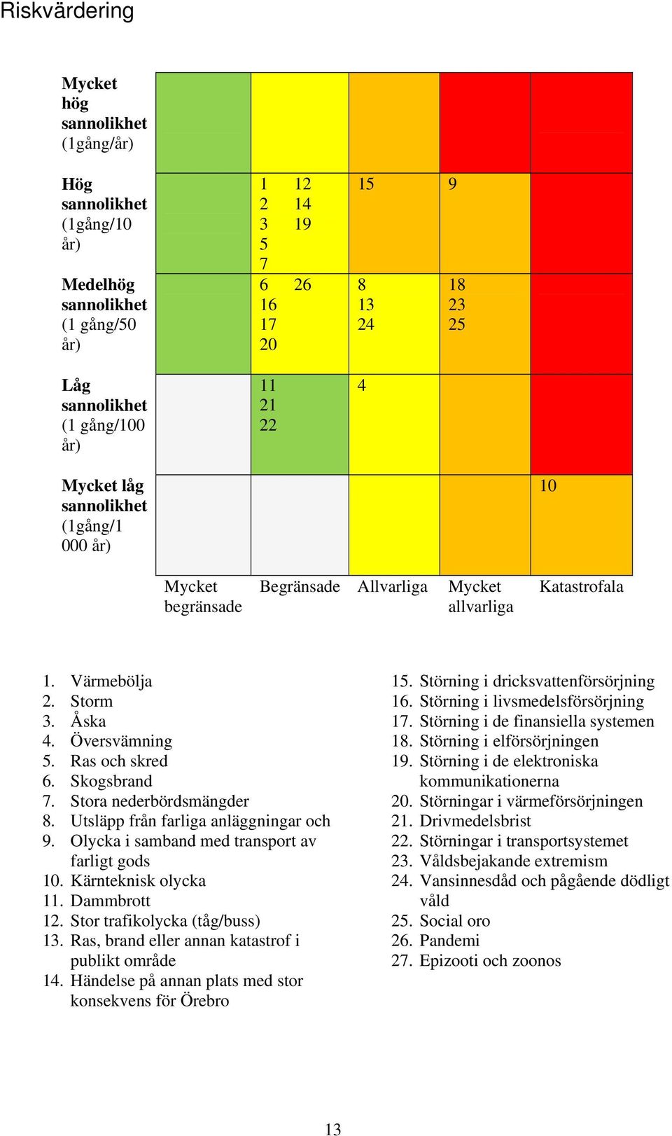 Skogsbrand 7. Stora nederbördsmängder 8. Utsläpp från farliga anläggningar och 9. Olycka i samband med transport av farligt gods 10. Kärnteknisk olycka 11. Dammbrott 12.