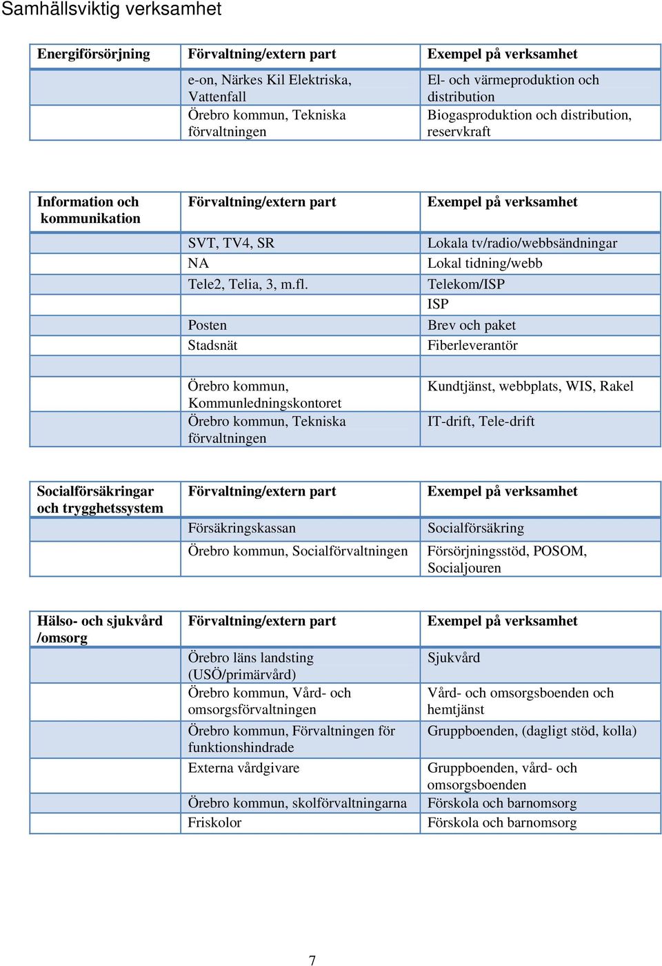 Posten Stadsnät Exempel på verksamhet Lokala tv/radio/webbsändningar Lokal tidning/webb Telekom/ISP ISP Brev och paket Fiberleverantör Örebro kommun, Kommunledningskontoret Örebro kommun, Tekniska