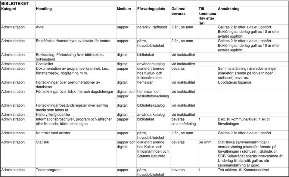 Förteckning över bibliotekets digitalt biblioteket vid inaktualitet bokbestånd Administration Cockiefiler digitalt användarkatalog vid inaktualitet Administration Dokumentation av programverksamhet,