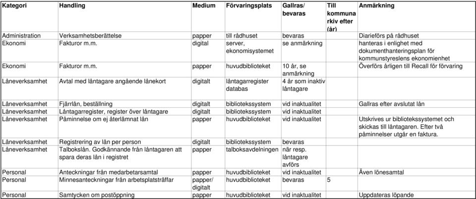 årligen till Recall för förvaring Låneverksamhet Fjärrlån, beställning digitalt bibliotekssystem vid inaktualitet Gallras efter avslutat lån Låneverksamhet Låntagarregister, register över låntagare