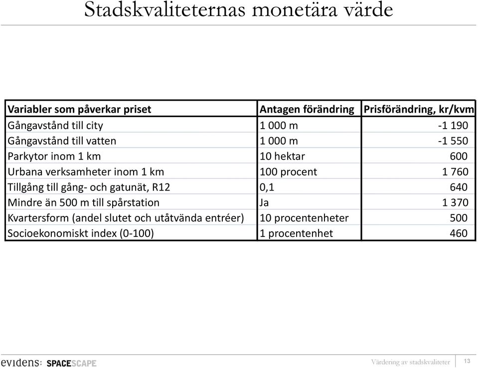 inom 1 km 100 procent 1 760 Tillgång till gång och gatunät, R12 0,1 640 Mindre än 500 m till spårstation Ja 1 370