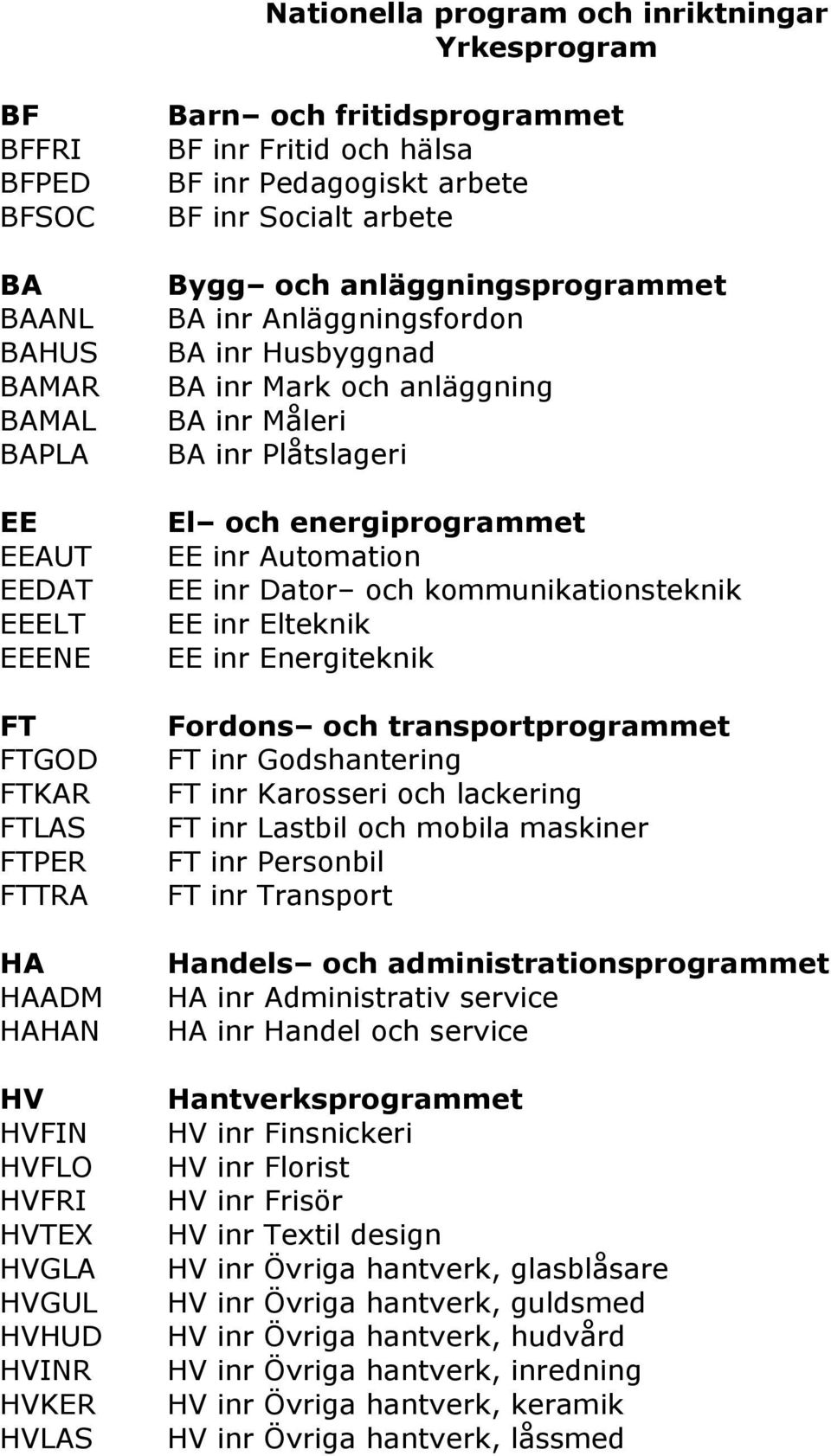 inr Husbyggnad BA inr Mark och anläggning BA inr Måleri BA inr Plåtslageri El och energiprogrammet EE inr Automation EE inr Dator och kommunikationsteknik EE inr Elteknik EE inr Energiteknik Fordons