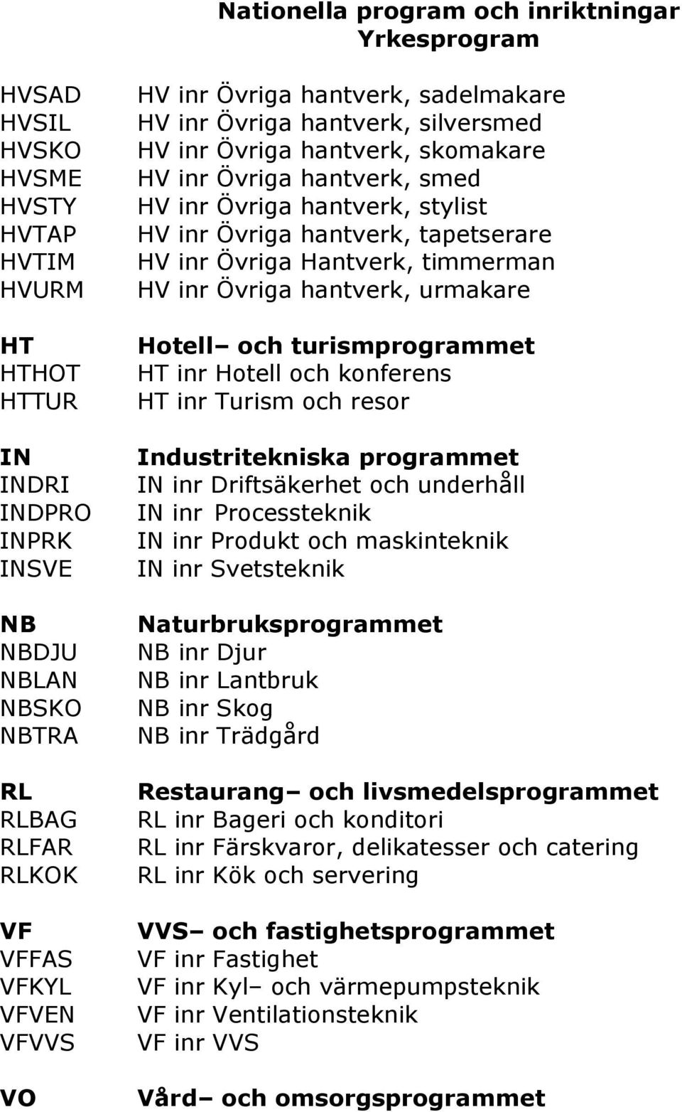 Övriga hantverk, tapetserare HV inr Övriga Hantverk, timmerman HV inr Övriga hantverk, urmakare Hotell och turismprogrammet HT inr Hotell och konferens HT inr Turism och resor Industritekniska