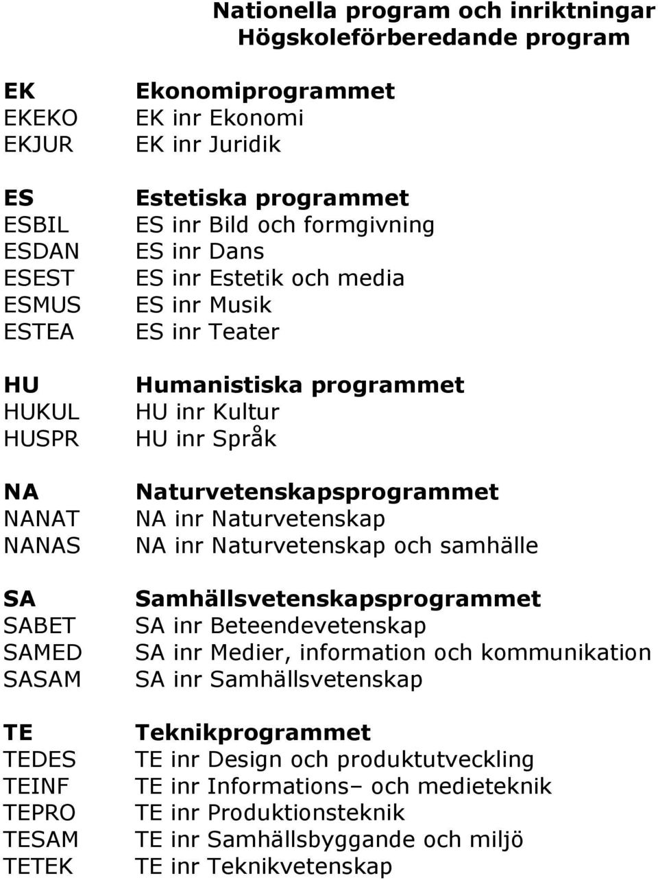 Kultur HU inr Språk Naturvetenskapsprogrammet NA inr Naturvetenskap NA inr Naturvetenskap och samhälle Samhällsvetenskapsprogrammet SA inr Beteendevetenskap SA inr Medier, information och