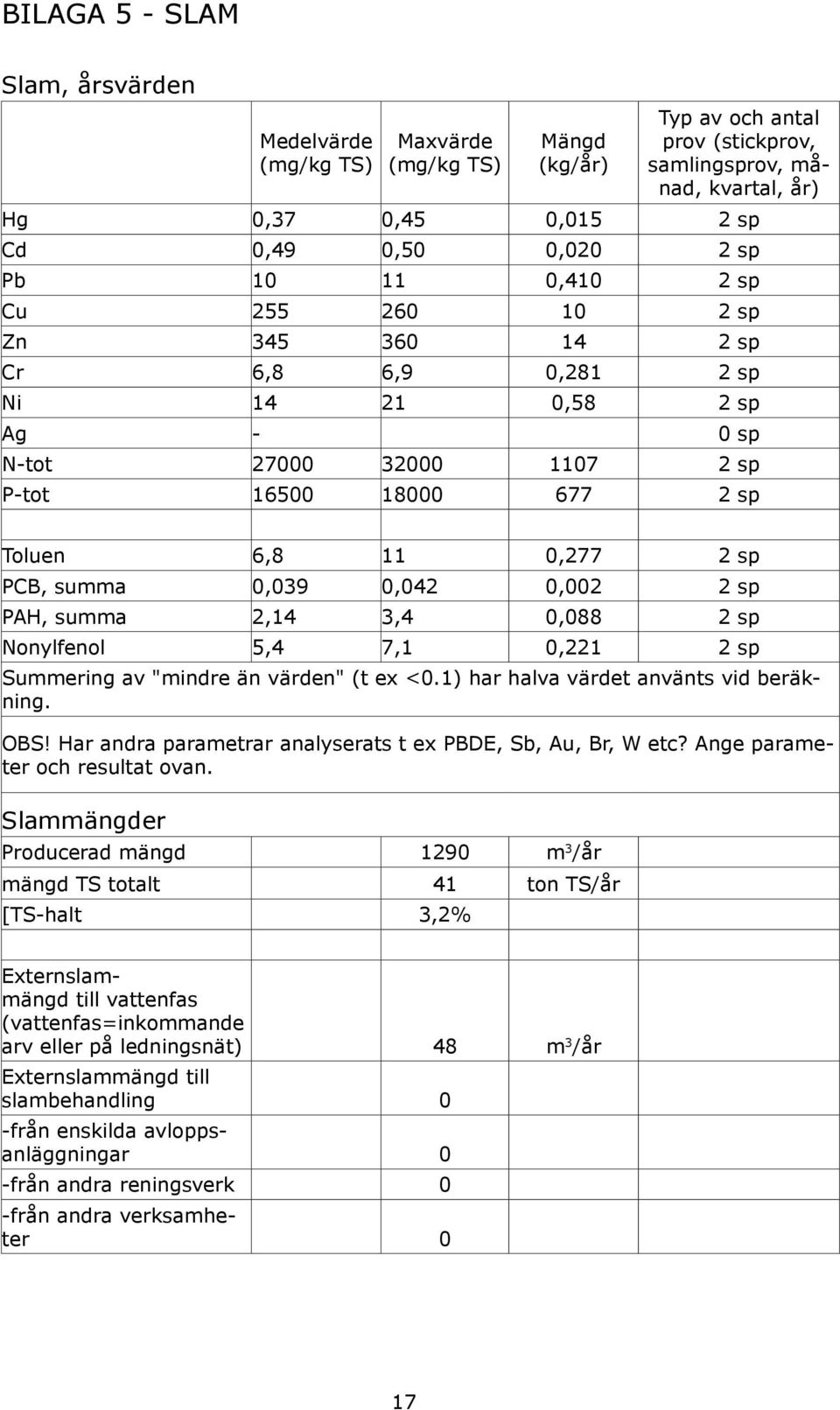 summa 0,039 0,042 0,002 2 sp PAH, summa 2,14 3,4 0,088 2 sp Nonylfenol 5,4 7,1 0,221 2 sp Summering av "mindre än värden" (t ex <0.1) har halva värdet använts vid beräkning. OBS!