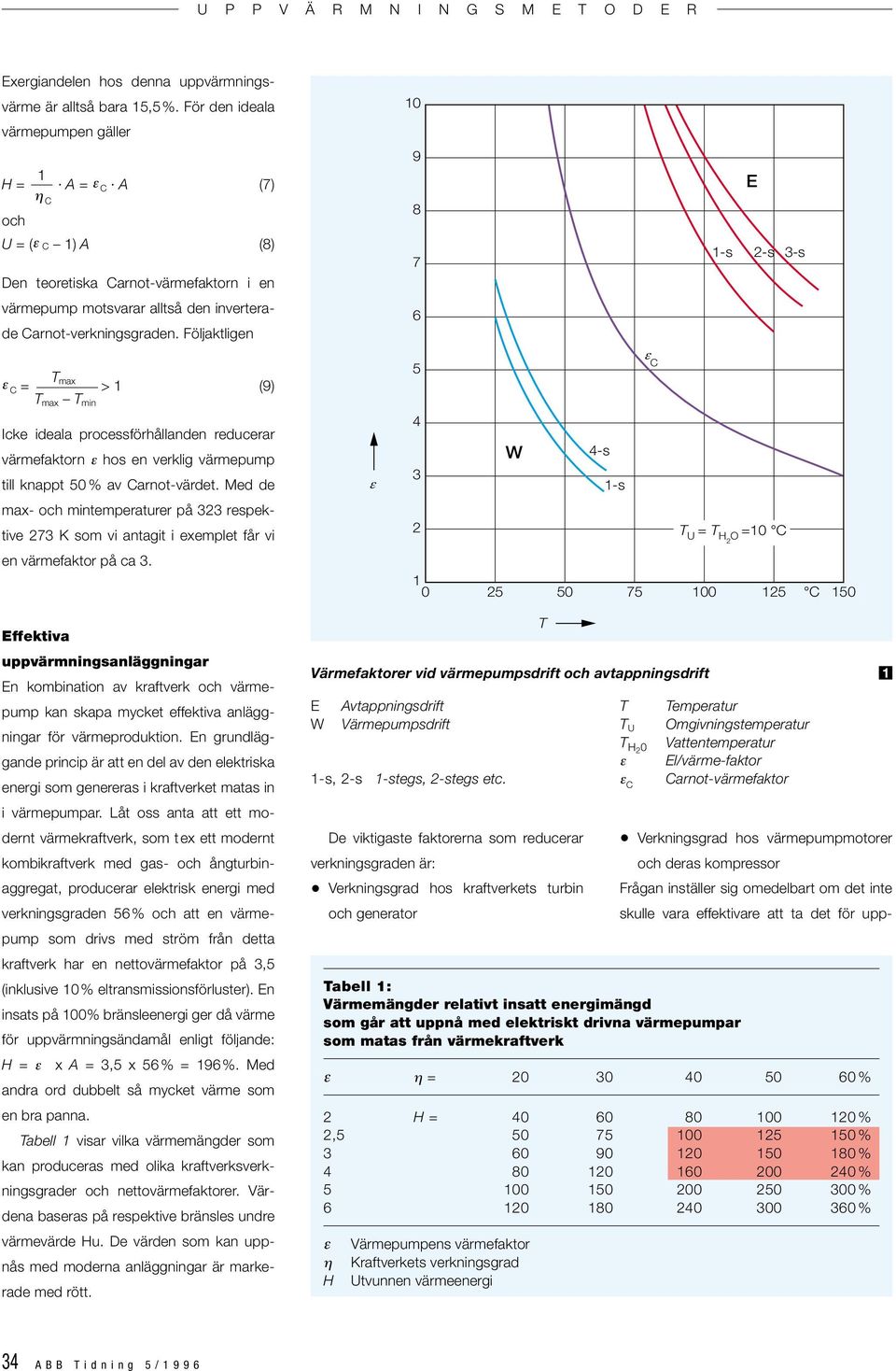 Följaktligen T C = max > 1 (9) T max T min Icke ideala processförhållanden reducerar värmefaktorn hos en verklig värmepump till knappt 50 % av Carnot-värdet.