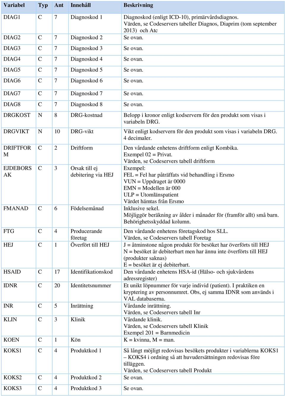 DIAG5 C 7 Diagnoskod 5 Se ovan. DIAG6 C 7 Diagnoskod 6 Se ovan. DIAG7 C 7 Diagnoskod 7 Se ovan. DIAG8 C 7 Diagnoskod 8 Se ovan.