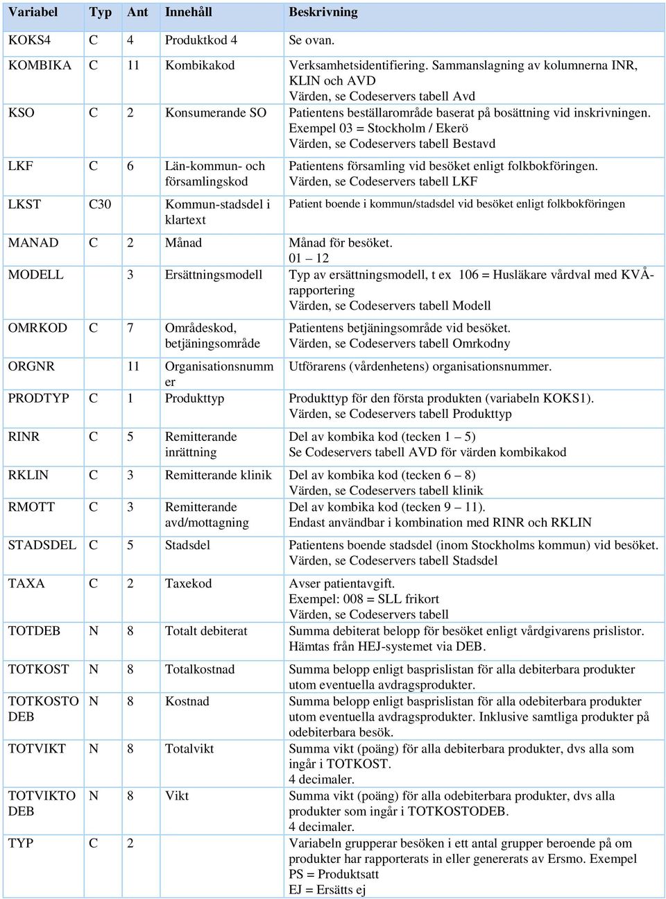 Exempel 03 = Stockholm / Ekerö Värden, se Codeservers tabell Bestavd LKF C 6 Län-kommun- och församlingskod LKST C30 Kommun-stadsdel i klartext Patientens församling vid besöket enligt