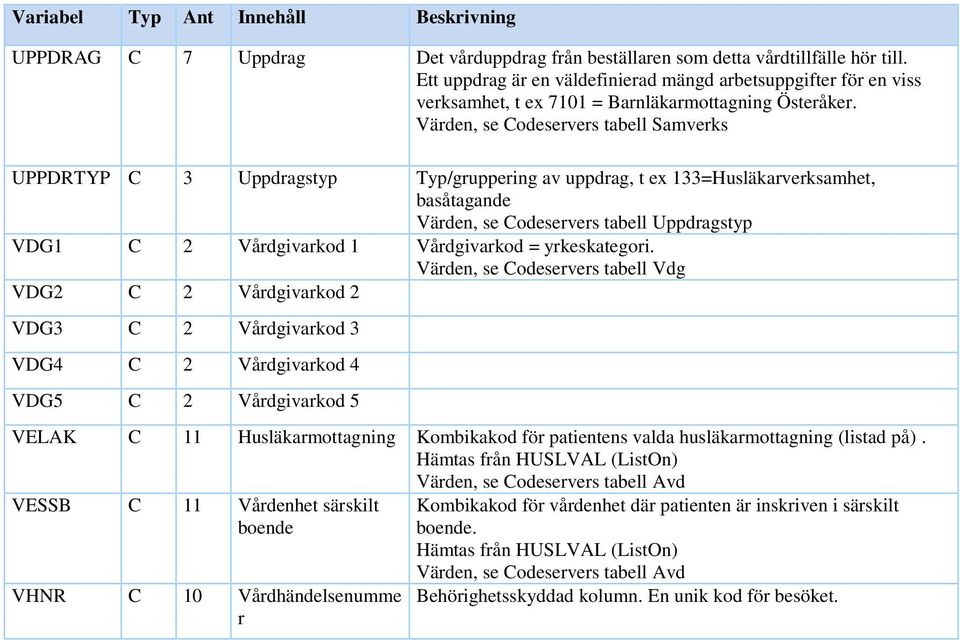 Värden, se Codeservers tabell Samverks UPPDRTYP C 3 Uppdragstyp Typ/gruppering av uppdrag, t ex 133=Husläkarverksamhet, basåtagande Värden, se Codeservers tabell Uppdragstyp VDG1 C 2 Vårdgivarkod 1