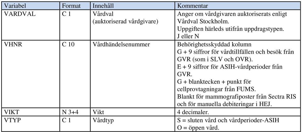 J eller N VHNR C 10 Vårdhändelsenummer Behörighetsskyddad kolumn G + 9 siffror för vårdtillfällen och besök från GVR (som i SLV och OVR).