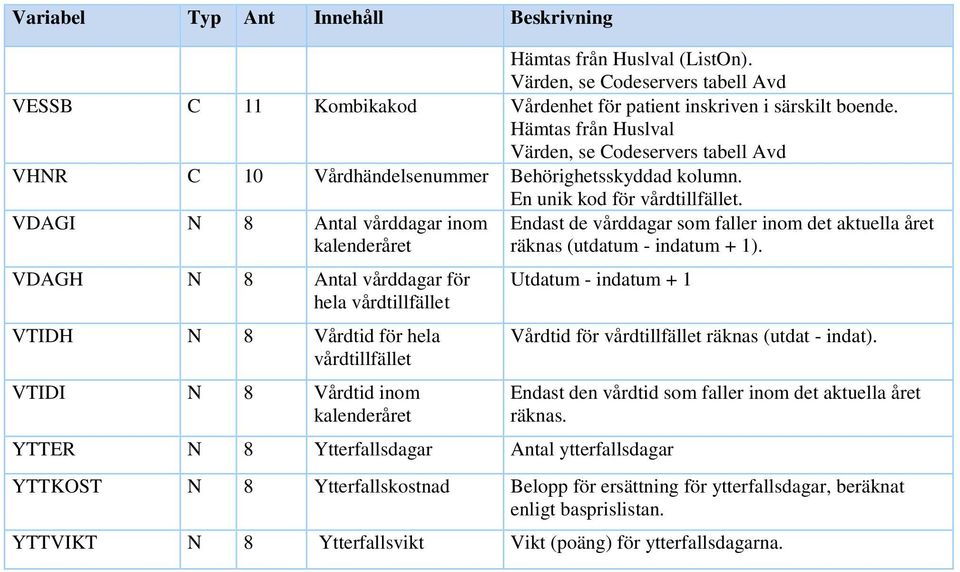VDAGI N 8 Antal vårddagar inom kalenderåret VDAGH N 8 Antal vårddagar för hela vårdtillfället VTIDH N 8 Vårdtid för hela vårdtillfället VTIDI N 8 Vårdtid inom kalenderåret Endast de vårddagar som