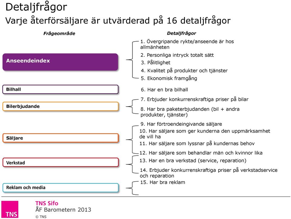 Erbjuder konkurrenskraftiga priser på bilar 8. Har bra paketerbjudanden (bil + andra produkter, tjänster) 9. Har förtroendeingivande säljare 10.