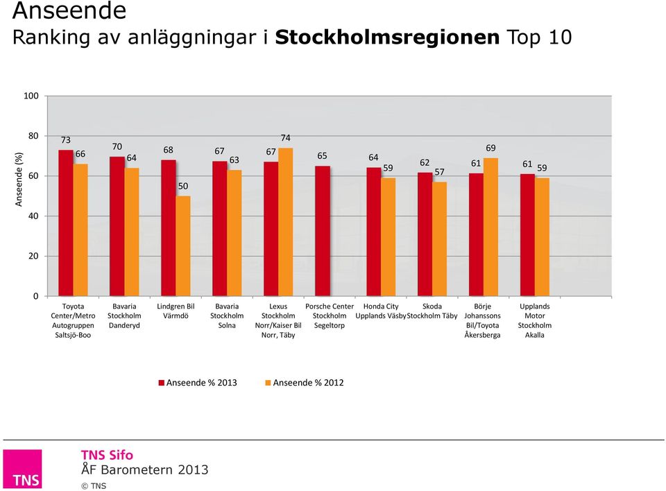 Bavaria Stockholm Solna Lexus Stockholm Norr/Kaiser Bil Norr, Täby Porsche Center Stockholm Segeltorp Honda City Skoda