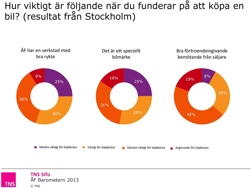 bilmärke Bra förtroendeingivande bemötande från säljare 9% 25% 16% 25% 19% 8% 36% 31%