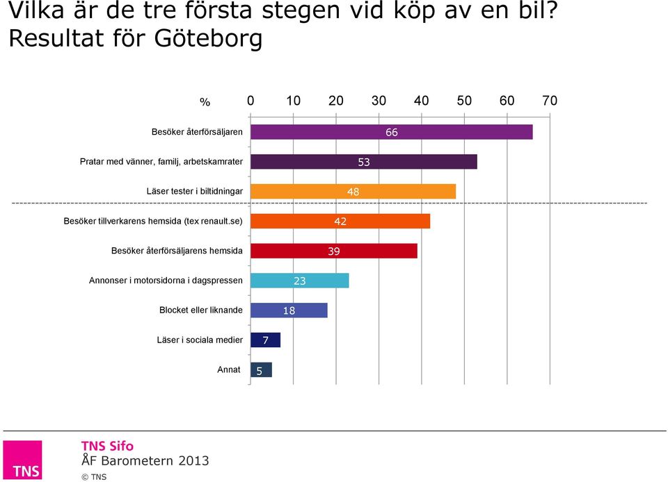 familj, arbetskamrater 53 Läser tester i biltidningar 48 Besöker tillverkarens hemsida (tex