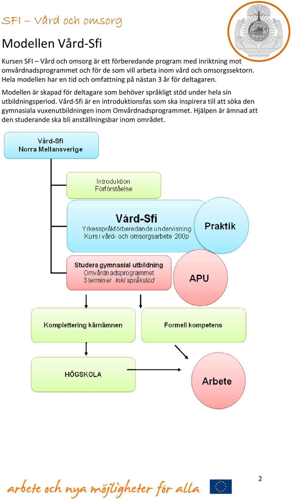 Modellen är skapad för deltagare som behöver språkligt stöd under hela sin utbildningsperiod.