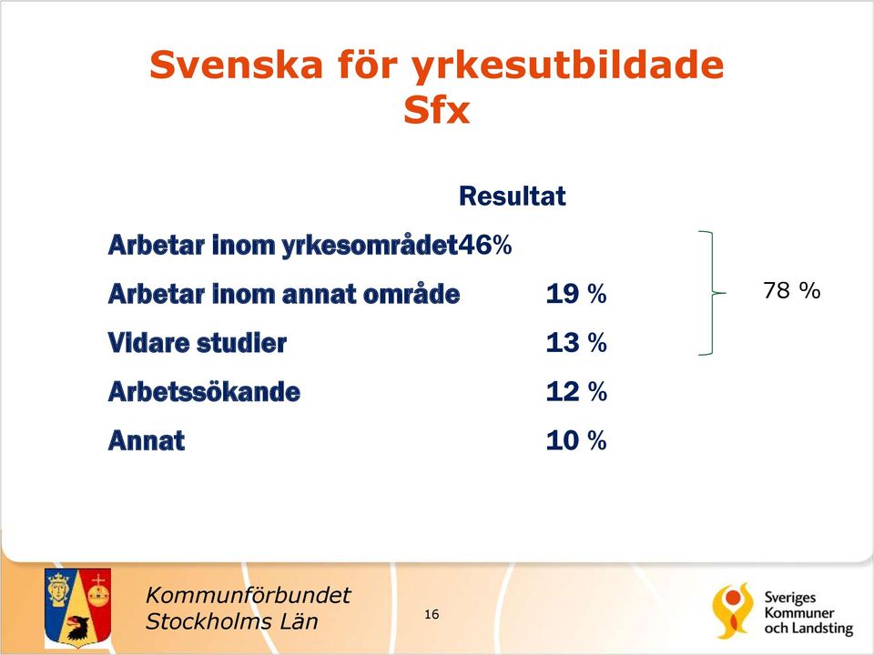 annat område 19 % Vidare studier 13 %