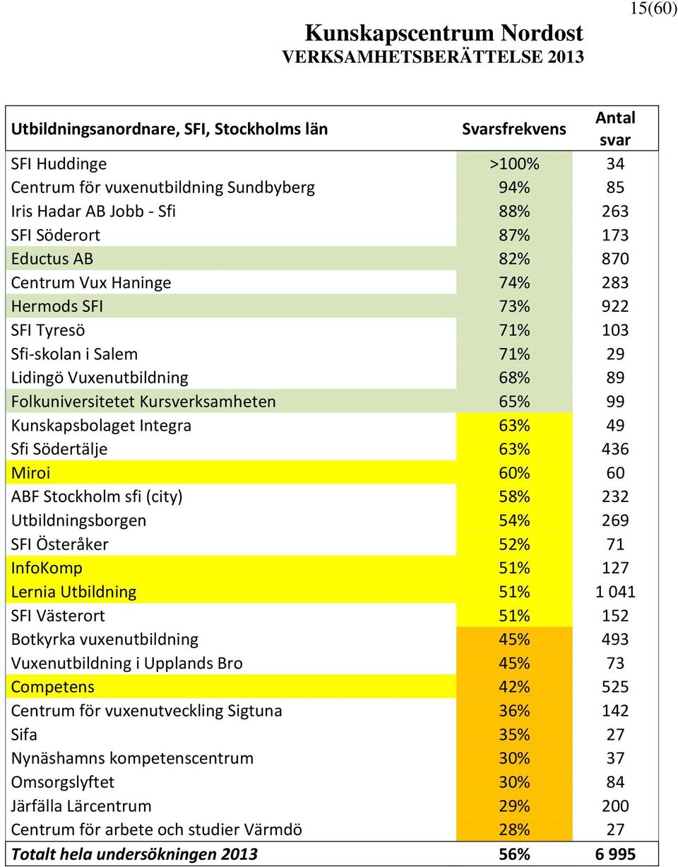 Kunskapsbolaget Integra 63% 49 Sfi Södertälje 63% 436 Miroi 60% 60 ABF Stockholm sfi (city) 58% 232 Utbildningsborgen 54% 269 SFI Österåker 52% 71 InfoKomp 51% 127 Lernia Utbildning 51% 1 041 SFI