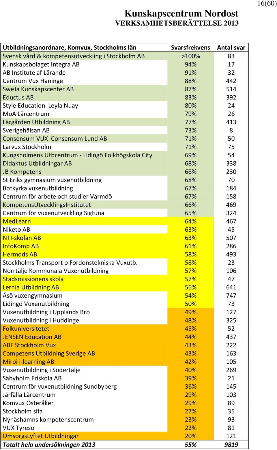 VUX Consensum Lund AB 71% 50 Lärvux Stockholm 71% 75 Kungsholmens Utbcentrum - Lidingö Folkhögskola City 69% 54 Didaktus Utbildningar AB 68% 338 JB Kompetens 68% 230 St Eriks gymnasium