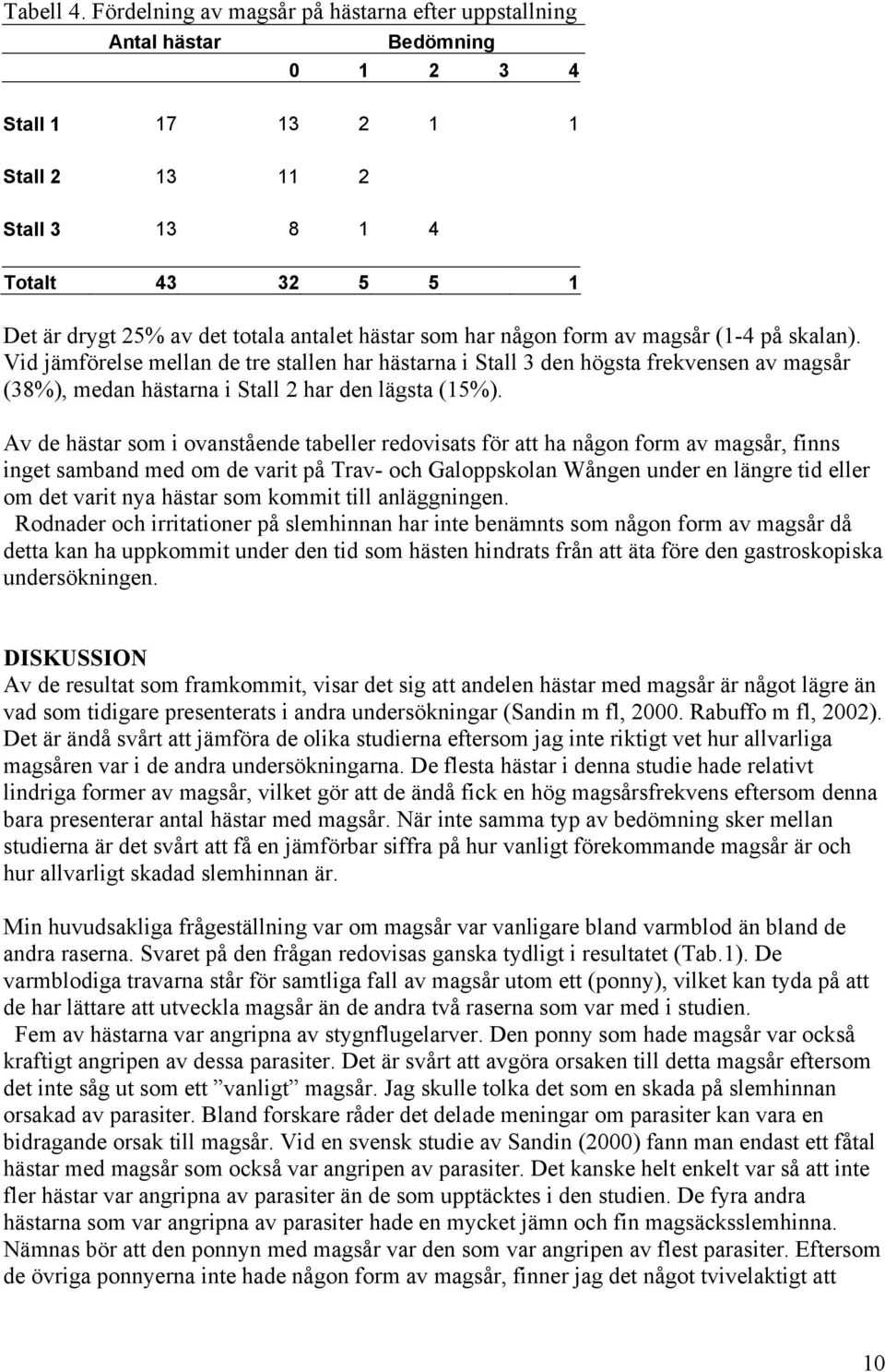 hästar som har någon form av magsår (1-4 på skalan). Vid jämförelse mellan de tre stallen har hästarna i Stall 3 den högsta frekvensen av magsår (38%), medan hästarna i Stall 2 har den lägsta (15%).