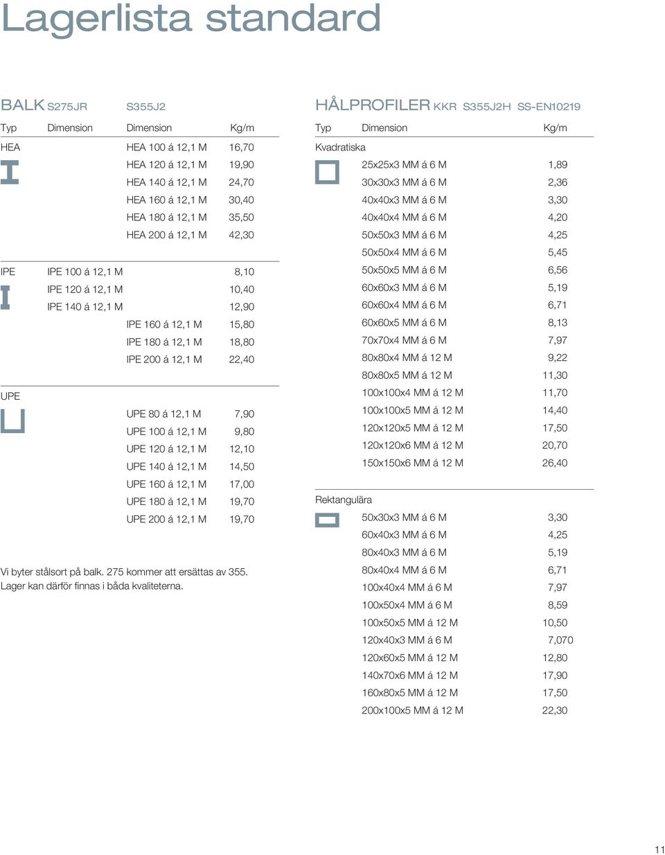 12,1 M 9,80 UPE 120 á 12,1 M 12,10 UPE 140 á 12,1 M 14,50 UPE 160 á 12,1 M 17,00 UPE 180 á 12,1 M 19,70 UPE 200 á 12,1 M 19,70 Vi bter stålsort på balk. 275 kommer att ersättas av 355.