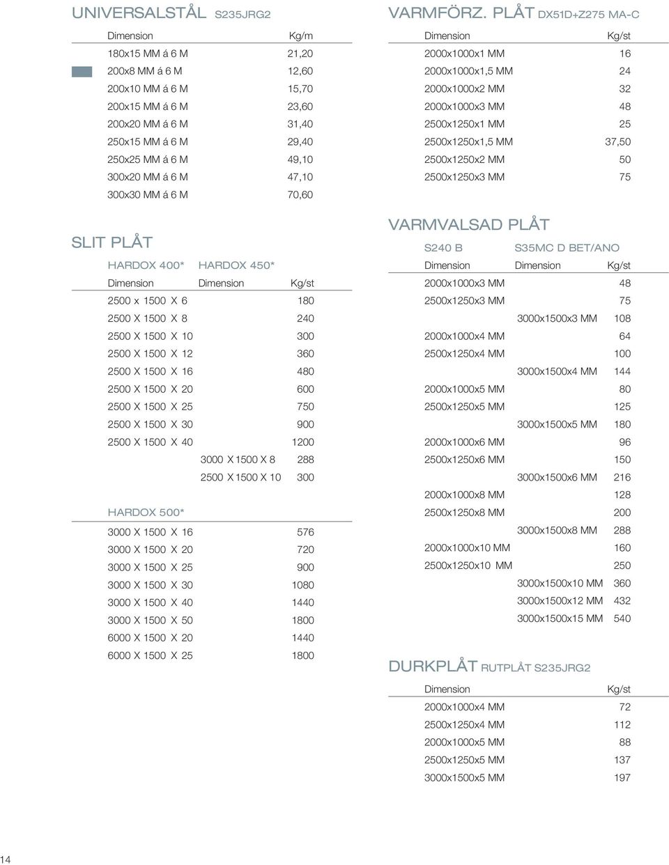 2500 X 1500 X 30 900 2500 X 1500 X 40 1200 3000 X 1500 X 8 288 2500 X 1500 X 10 300 HARDOX 500* 3000 X 1500 X 16 576 3000 X 1500 X 20 720 3000 X 1500 X 25 900 3000 X 1500 X 30 1080 3000 X 1500 X 40