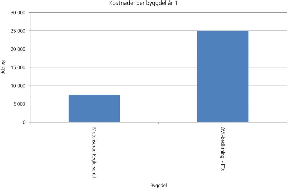 10 000 5 000 0 OVK-besiktning -