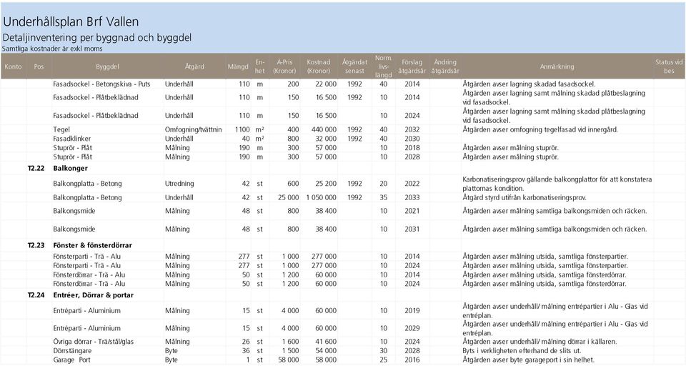 Fasadsockel - Plåtbeklädnad Underhåll 110 m 150 16 500 1992 10 2014 Åtgärden avser lagning samt målning skadad plåtbeslagning vid fasadsockel.