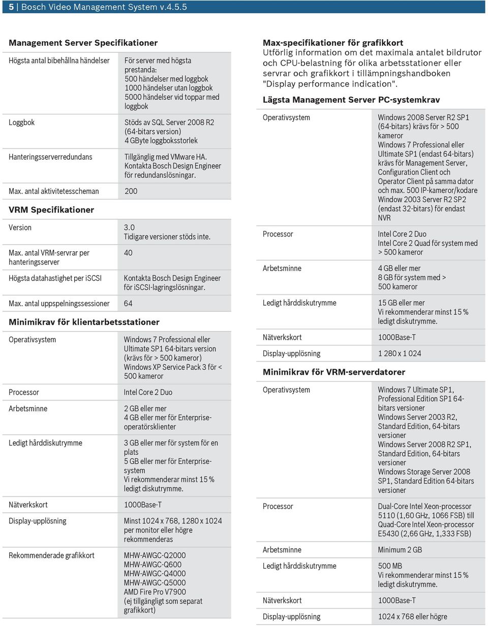 R2 (64-bitars version) 4 GByte loggboksstorlek Tillgänglig med VMware HA. Kontakta Bosch Design Engineer för redndanslösningar. Version 3.0 Tidigare versioner stöds inte. Max.
