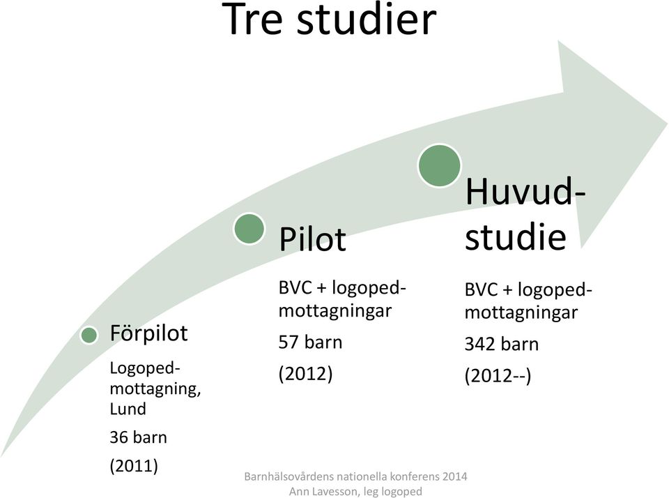 Logopedmottagning, Lund 36 barn (2011)