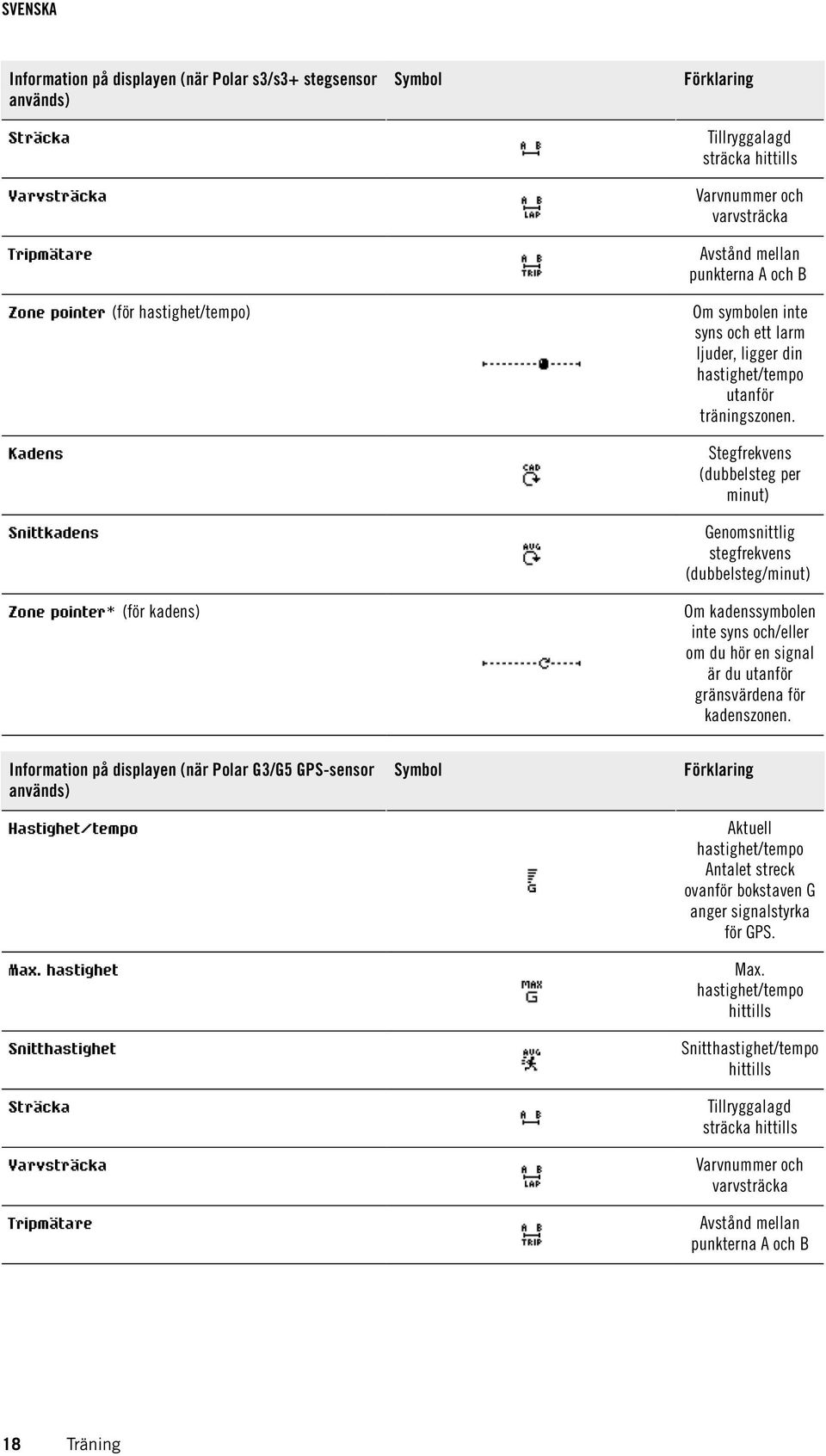 Stegfrekvens (dubbelsteg per minut) Kadens Snittkadens Genomsnittlig stegfrekvens (dubbelsteg/minut) Zone pointer* (för kadens) Om kadenssymbolen inte syns och/eller om du hör en signal är du utanför