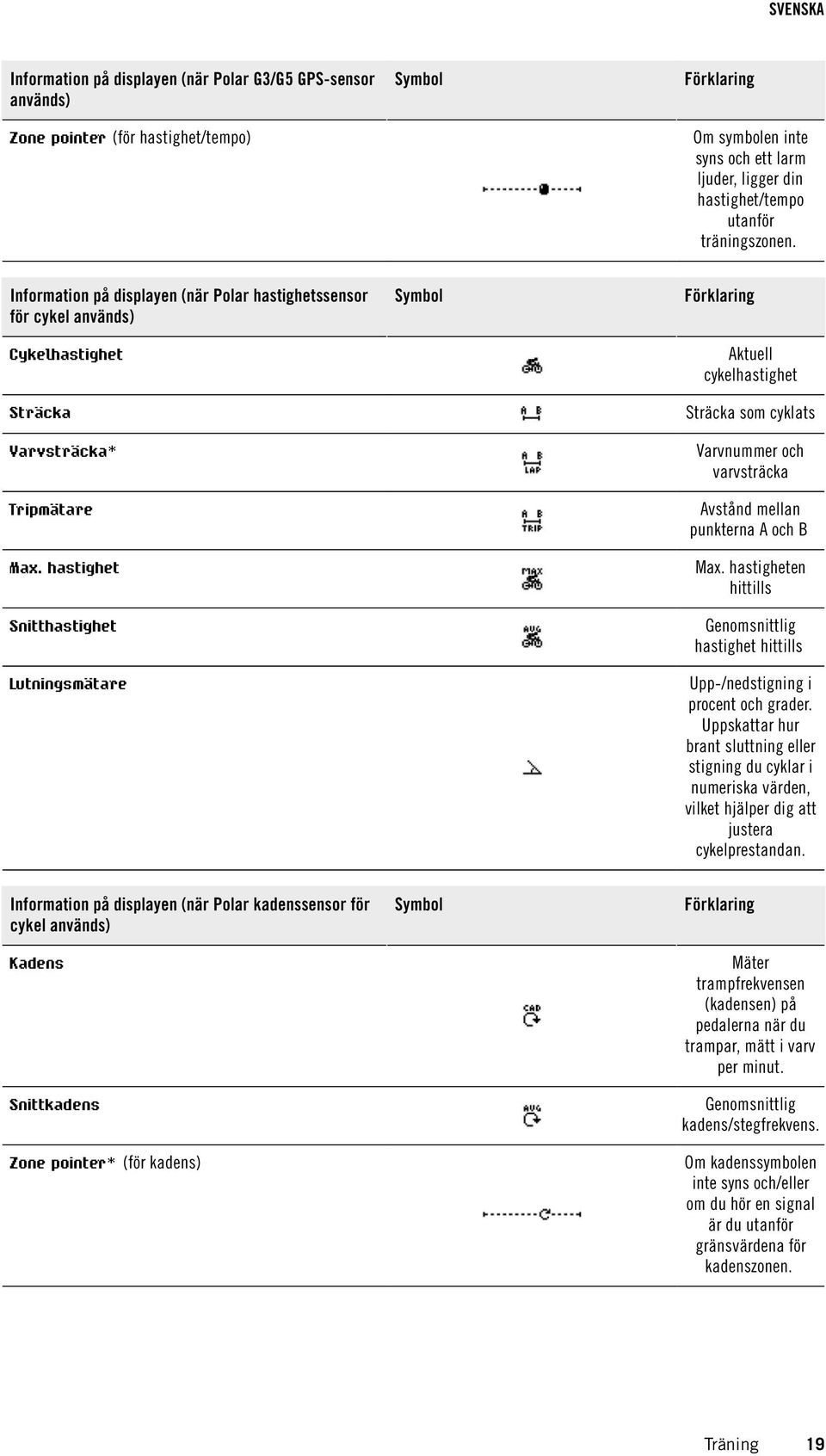 Symbol Förklaring Aktuell cykelhastighet Cykelhastighet Sträcka som cyklats Sträcka Varvnummer och varvsträcka Varvsträcka* Avstånd mellan punkterna A och B Tripmätare Max. hastighet Max.