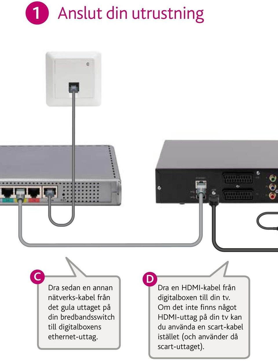 D Dra en HDMI-kabel från digitalboxen till din tv.