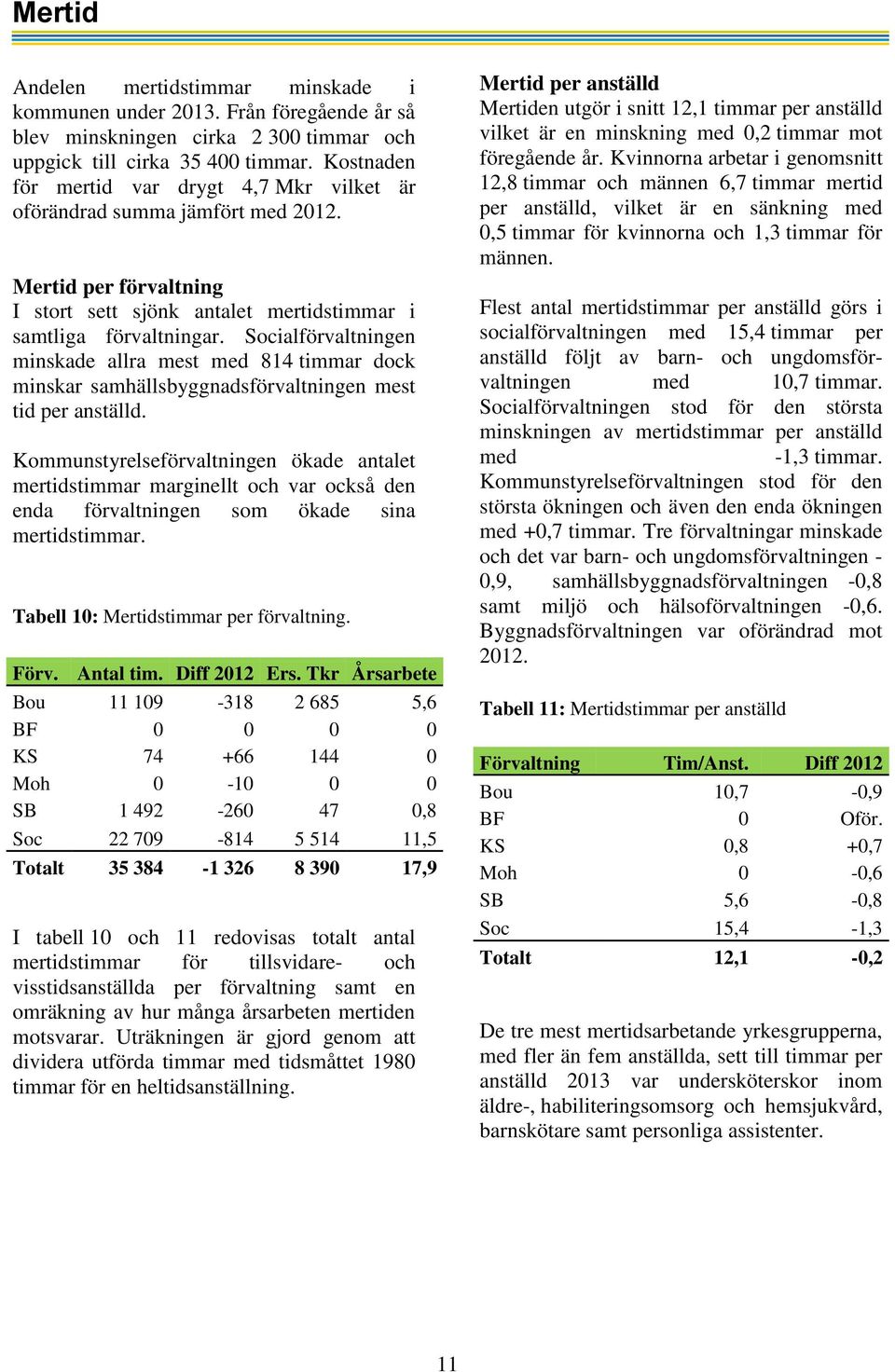 Socialförvaltningen minskade allra mest med 814 timmar dock minskar samhällsbyggnadsförvaltningen mest tid per anställd.