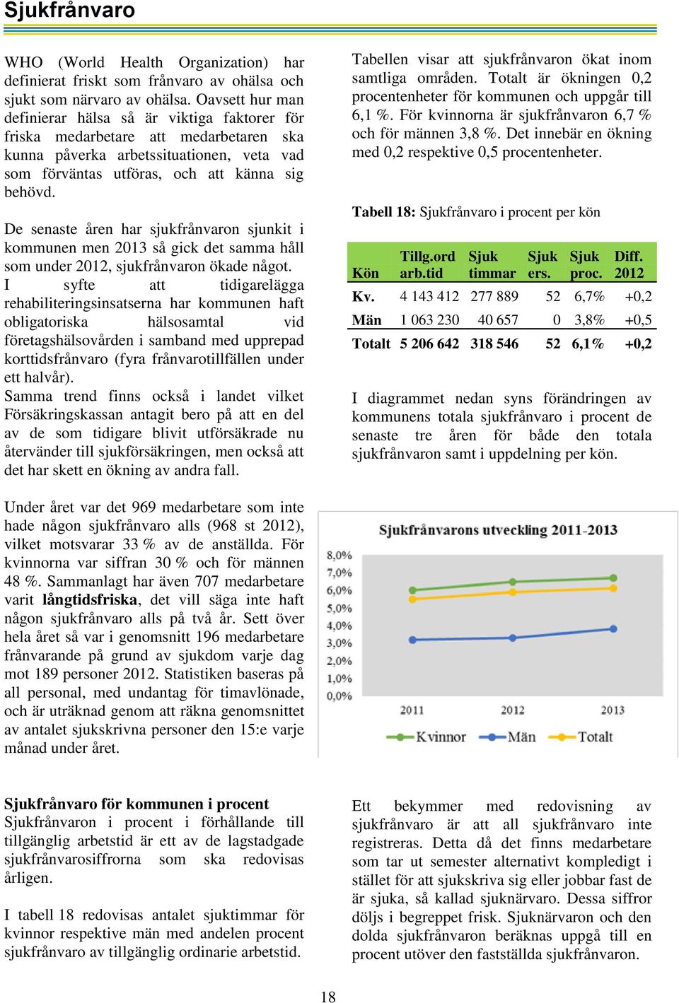 De senaste åren har sjukfrånvaron sjunkit i kommunen men 2013 så gick det samma håll som under 2012, sjukfrånvaron ökade något.