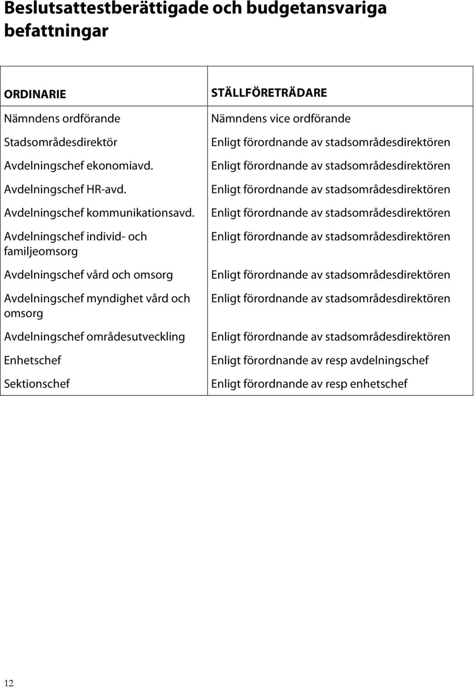 vice ordförande Enligt förordnande av stadsområdesdirektören Enligt förordnande av stadsområdesdirektören Enligt förordnande av stadsområdesdirektören Enligt förordnande av stadsområdesdirektören