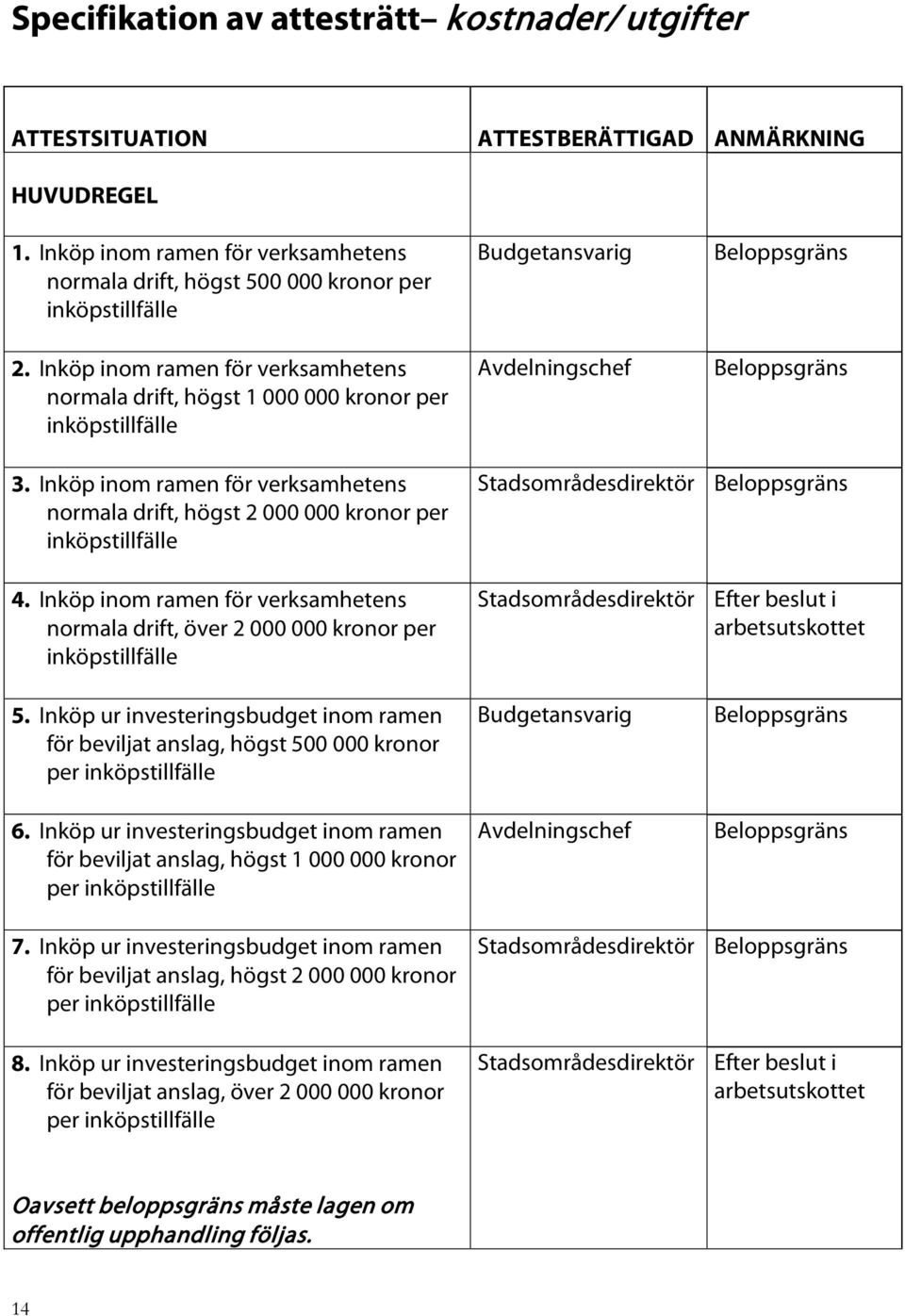 Inköp inom ramen för verksamhetens normala drift, högst 2 000 000 kronor per inköpstillfälle 4.