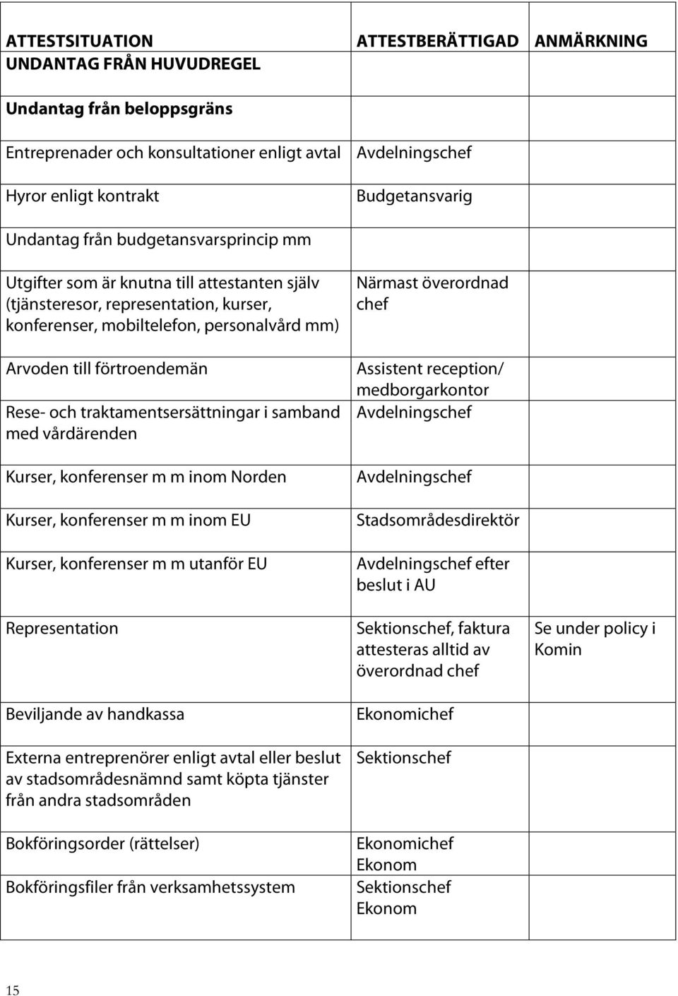 och traktamentsersättningar i samband med vårdärenden Kurser, konferenser m m inom Norden Kurser, konferenser m m inom EU Kurser, konferenser m m utanför EU Representation Beviljande av handkassa