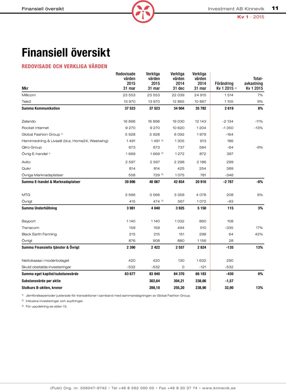 9 270 9 270 10 620 1 204-1 350-13% Global