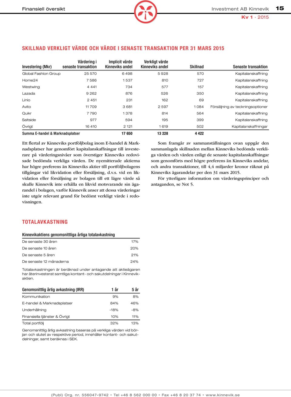 262 876 526 350 Kapitalanskaffning Linio 2 451 231 162 69 Kapitalanskaffning Avito 11 709 3 681 2 597 1 084 Försäljning av teckningsoptioner Quikr 7 790 1 378 814 564 Kapitalanskaffning Saltside 977