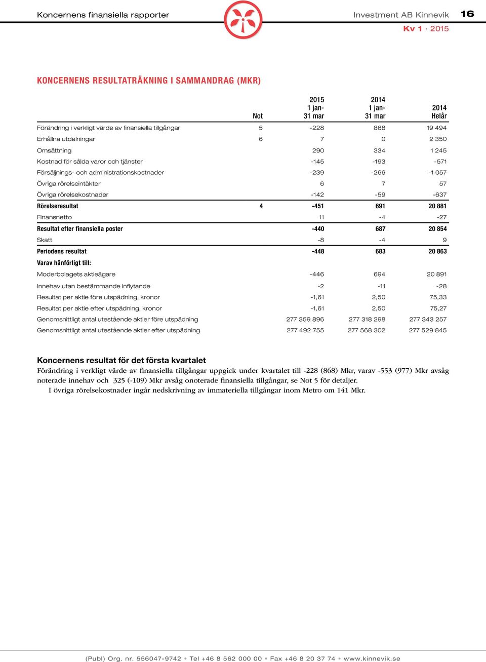 -637 Rörelseresultat 4-451 691 20 881 Finansnetto 11-4 -27 Resultat efter finansiella poster -440 687 20 854 Skatt -8-4 9 Periodens resultat -448 683 20 863 Varav hänförligt till: Moderbolagets