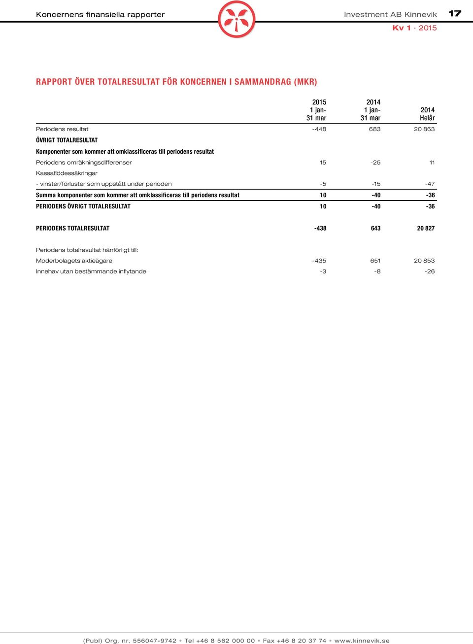 uppstått under perioden -5-15 -47 Summa komponenter som kommer att omklassificeras till periodens resultat 10-40 -36 PERIODENS ÖVRIGT TOTALRESULTAT 10-40 -36