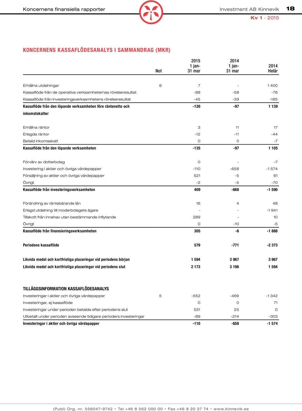 -12-11 -44 Betald inkomsskatt 0 0-7 Kassaflöde från den löpande verksamheten -135-97 1 105 Förvärv av dotterbolag 0 - -7 Investering i aktier och övriga värdepapper -110-658 -1 574 Försäljning av