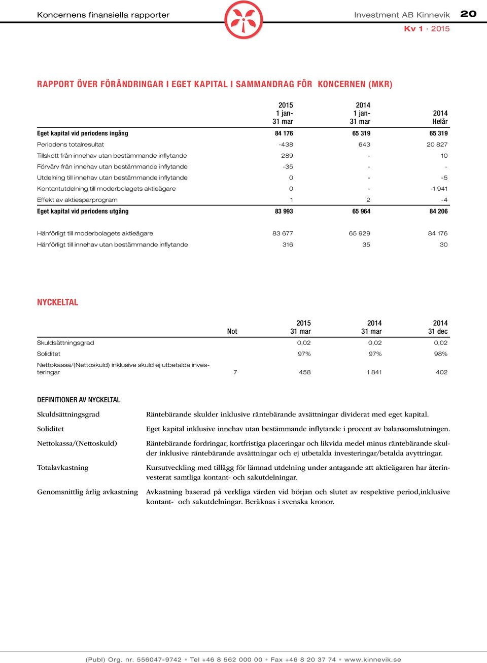 till moderbolagets aktieägare 0 - -1 941 Effekt av aktiesparprogram 1 2-4 Eget kapital vid periodens utgång 83 993 65 964 84 206 Hänförligt till moderbolagets aktieägare 83 677 65 929 84 176