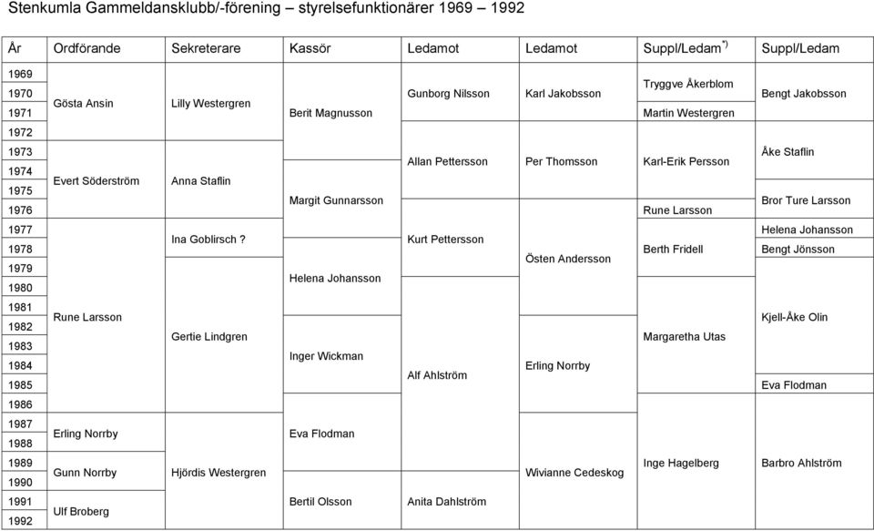 1975 Margit Gunnarsson Bror Ture Larsson 1976 Rune Larsson 1977 Helena Johansson Ina Goblirsch?