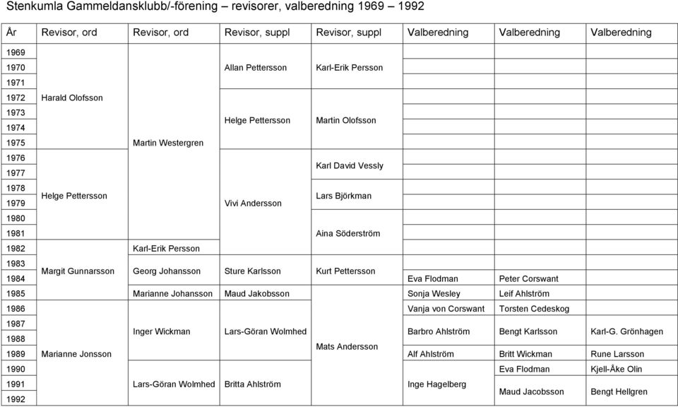 Aina Söderström 1982 Karl-Erik Persson 1983 Margit Gunnarsson Georg Johansson Sture Karlsson Kurt Pettersson 1984 Eva Flodman Peter Corswant 1985 Marianne Johansson Maud Jakobsson Sonja Wesley Leif